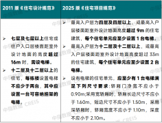 群众对住房的需求